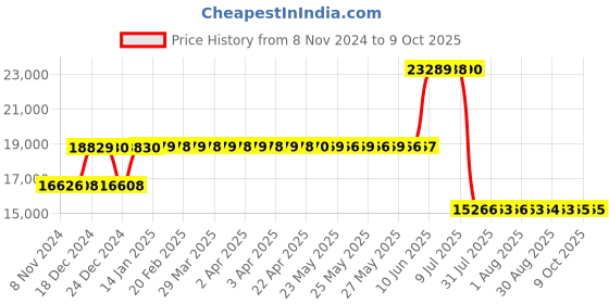 moglix.com Schneider Electric 100A 25kA 3 Pole Compact NSX Micrologic 2 MCCB, LV429775 schneider electric Price History Graph from 8 Nov 2024 to 8 Oct 2025