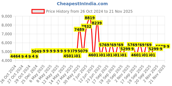 moglix.com Schneider Electric 100A 25kA 3 Pole EasyPact CVS MCCB, LV510307 schneider electric Price History Graph from 26 Oct 2024 to 20 Nov 2025