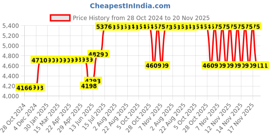 moglix.com Schneider Electric 100A 25kA 3 Pole EasyPact CVS MCCB, LV510938 schneider electric Price History Graph from 28 Oct 2024 to 20 Nov 2025