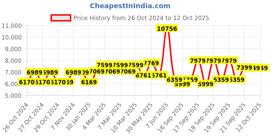 moglix.com Schneider Electric 100A 25kA 4 Pole EasyPact CVS MCCB, LV510317 schneider electric Price History Graph from 26 Oct 2024 to 11 Oct 2025