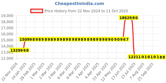 moglix.com Schneider Electric 100A 25kA 4 Pole MCCB, LV426267 schneider electric Price History Graph from 22 Nov 2024 to 11 Oct 2025