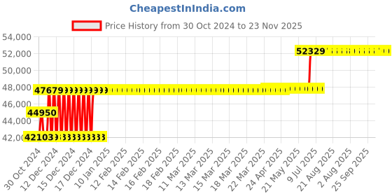 moglix.com Schneider Electric 100A 25kA MCCB With Micrologic 6A, LV429014X62A100 schneider electric Price History Graph from 30 Oct 2024 to 23 Nov 2025