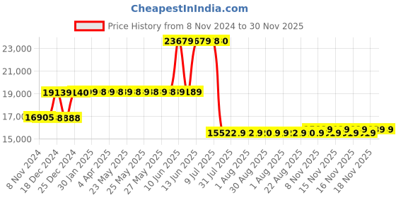moglix.com Schneider Electric 100A 36kA 3 Pole Compact NSX Micrologic 2 MCCB, LV429770 schneider electric Price History Graph from 8 Nov 2024 to 29 Nov 2025