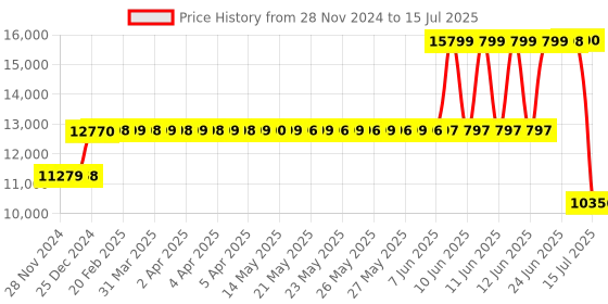 moglix.com Schneider Electric 100A 36kA 3 Pole MCCB, LV426357 schneider electric Price History Graph from 28 Nov 2024 to 15 Jul 2025