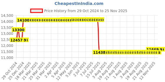 moglix.com Schneider Electric 100A 36kA MCCB With Magnetic Trip Unit MA Type, LV429740 schneider electric Price History Graph from 29 Oct 2024 to 24 Nov 2025