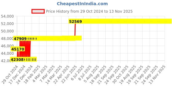 moglix.com Schneider Electric 100A 36kA MCCB With Micrologic 6A, LV429003X62A100 schneider electric Price History Graph from 29 Oct 2024 to 13 Nov 2025