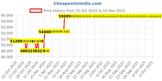 moglix.com Schneider Electric 100A 36kA MCCB With Micrologic 6A, LV429008X62A100 schneider electric Price History Graph from 25 Oct 2024 to 15 Nov 2025