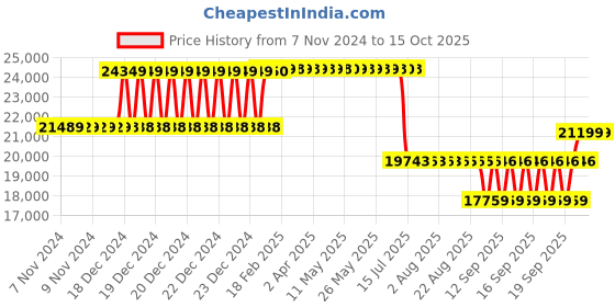 moglix.com Schneider Electric 100A 36kA Micrologic 2 MCCB, LV429780 schneider electric Price History Graph from 7 Nov 2024 to 15 Oct 2025