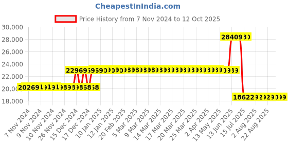moglix.com Schneider Electric 100A 50kA 3 Pole Compact NSX Micrologic 2 MCCB, LV429795 schneider electric Price History Graph from 7 Nov 2024 to 12 Oct 2025