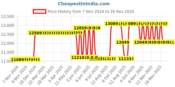moglix.com Schneider Electric 100A 50kA 4 Pole MCCB With Distribution Board, LV510487 schneider electric Price History Graph from 7 Nov 2024 to 25 Nov 2025