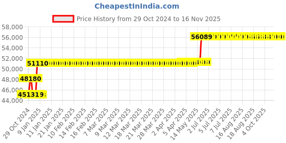 moglix.com Schneider Electric 100A 50kA MCCB With Micrologic 6A, LV429006X62A100 schneider electric Price History Graph from 29 Oct 2024 to 15 Nov 2025