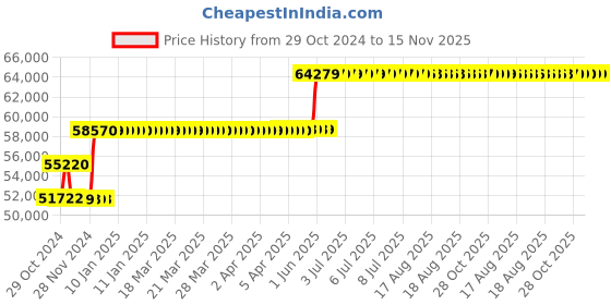 moglix.com Schneider Electric 100A 50kA MCCB With Micrologic 6A, LV429011X62A100 schneider electric Price History Graph from 29 Oct 2024 to 14 Nov 2025