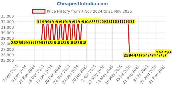 moglix.com Schneider Electric 100A 50kA Micrologic 2 MCCB, LV429805 schneider electric Price History Graph from 7 Nov 2024 to 21 Nov 2025