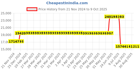 moglix.com Schneider Electric 100A 70kA 3 Pole MCCB, LV426557 schneider electric Price History Graph from 21 Nov 2024 to 8 Oct 2025