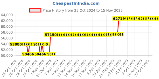 moglix.com Schneider Electric 100A 70kA MCCB With Micrologic 6A, LV429004X62A100 schneider electric Price History Graph from 25 Oct 2024 to 15 Nov 2025