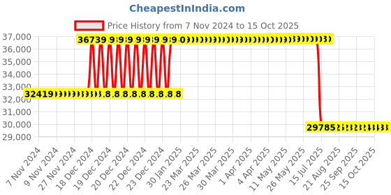 moglix.com Schneider Electric 100A 70kA Micrologic 2 MCCB, LV429800 schneider electric Price History Graph from 7 Nov 2024 to 14 Oct 2025
