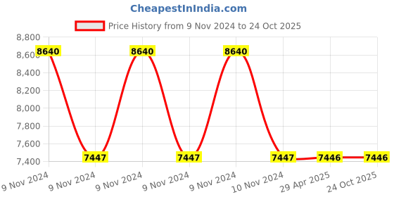 moglix.com Schneider Electric 100mm Both End Prefabricated Cable, A9XCAS06 schneider electric Price History Graph from 9 Nov 2024 to 24 Oct 2025