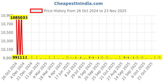 moglix.com Schneider Electric 100VA 115/230VAC Isolation Transformer, ABT7PDU010G schneider electric Price History Graph from 26 Oct 2024 to 23 Nov 2025