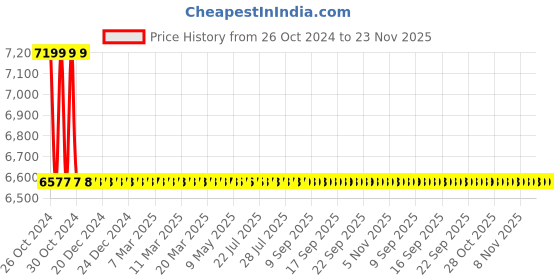 moglix.com Schneider Electric 100VA 24VAC Isolation Transformer, ABT7ESM010B schneider electric Price History Graph from 26 Oct 2024 to 23 Nov 2025