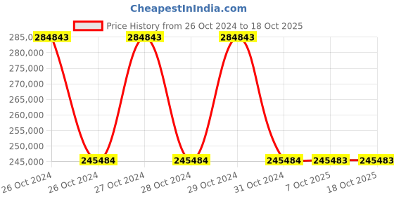 moglix.com Schneider Electric 10.4 Inch Touch Panel, PFXGP4501TADWF3 schneider electric Price History Graph from 26 Oct 2024 to 18 Oct 2025
