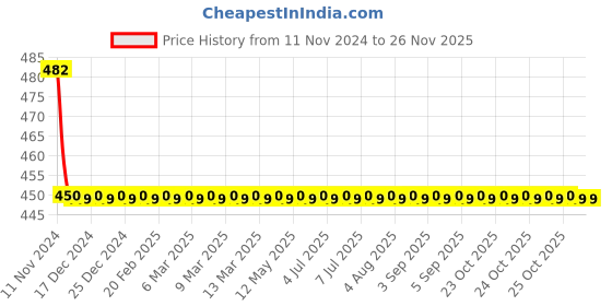 moglix.com Schneider Electric 10A 110VDC Clear Interface Relay, RXG15FD schneider electric Price History Graph from 11 Nov 2024 to 25 Nov 2025
