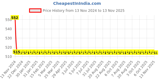 moglix.com Schneider Electric 10A 110VDC Interface Relay With Lockable Test Button, RXG11FD schneider electric Price History Graph from 13 Nov 2024 to 13 Nov 2025
