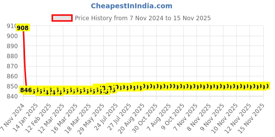 moglix.com Schneider Electric 10A 110VDC Plug in Miniature Relay With LED, RXM3AB2FD schneider electric Price History Graph from 7 Nov 2024 to 15 Nov 2025