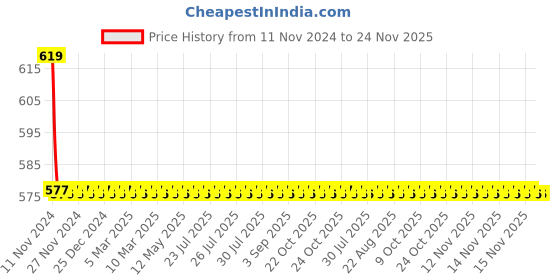 moglix.com Schneider Electric 10A 120VAC Clear Interface Relay, RXG15F7 schneider electric Price History Graph from 11 Nov 2024 to 24 Nov 2025