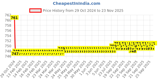 moglix.com Schneider Electric 10A 230VAC Plug in Miniature Relay With LED, RXM3AB2P7 schneider electric Price History Graph from 29 Oct 2024 to 23 Nov 2025