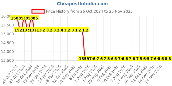 moglix.com Schneider Electric 10A 24V Single Phase Panel Mount Regulated Power Supply, ABLP1A24100 schneider electric Price History Graph from 26 Oct 2024 to 25 Nov 2025