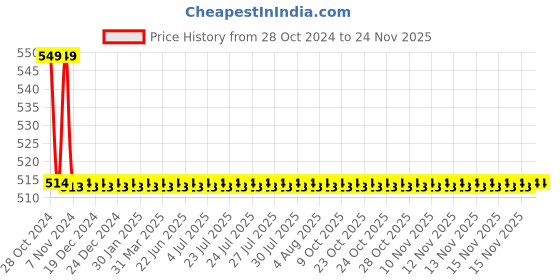 moglix.com Schneider Electric 10A 24VDC Interface Relay With Lockable Test Button, RXG11BD schneider electric Price History Graph from 28 Oct 2024 to 24 Nov 2025