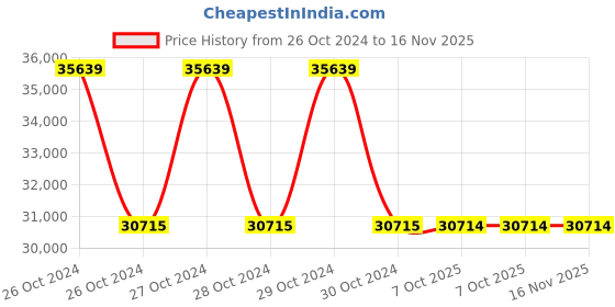 moglix.com Schneider Electric 10A 4 Pole Protection Module, LV429211 schneider electric Price History Graph from 26 Oct 2024 to 16 Nov 2025