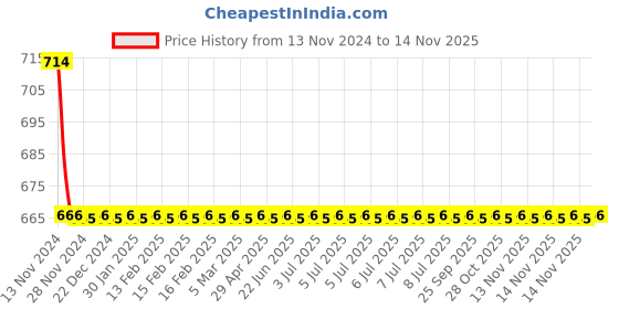 moglix.com Schneider Electric 10A 48VAC Interface Relay With LED, RXG13E7 schneider electric Price History Graph from 13 Nov 2024 to 13 Nov 2025