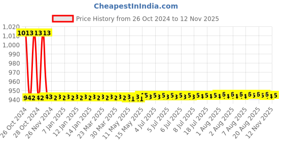 moglix.com Schneider Electric 10A 48VAC Plug in Miniature Relay, RXM3AB1E7 schneider electric Price History Graph from 26 Oct 2024 to 12 Nov 2025