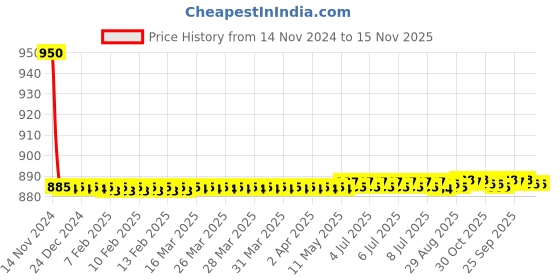 moglix.com Schneider Electric 10A 48VDC Plug in Miniature Relay With LED, RXM3AB2ED schneider electric Price History Graph from 14 Nov 2024 to 15 Nov 2025