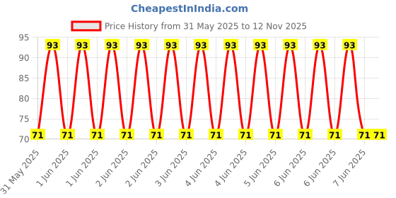 moglix.com Schneider Electric 10A 600V 1 NC Contact Block, ZB2BE102 schneider electric Price History Graph from 31 May 2025 to 11 Nov 2025