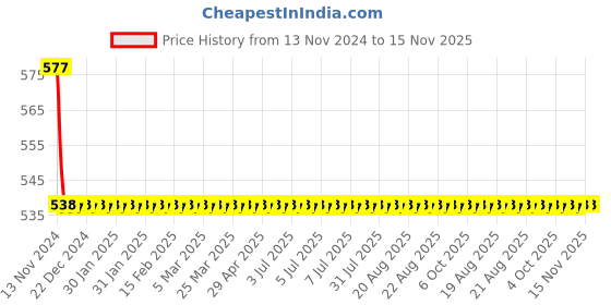 moglix.com Schneider Electric 10A 6VDC Interface Relay With LED, RXG13RD schneider electric Price History Graph from 13 Nov 2024 to 15 Nov 2025