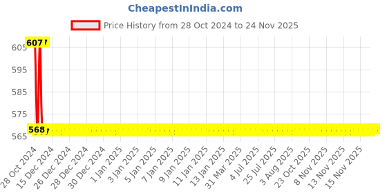 moglix.com Schneider Electric 10A 6VDC Interface Relay With Lockable Test Button And LED, RXG12RD schneider electric Price History Graph from 28 Oct 2024 to 24 Nov 2025
