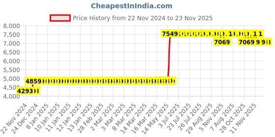 moglix.com Schneider Electric 10kA 150A Easypact NKS MCCB with Fixed TMD, NKS160R150AC3P schneider electric Price History Graph from 22 Nov 2024 to 22 Nov 2025