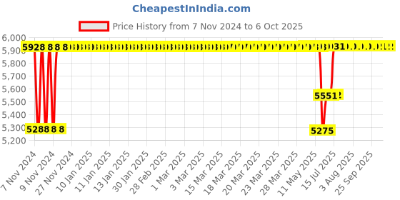 moglix.com Schneider Electric 10kVAr 440V APP Low Voltage Capacitor, MEHVBAPP100A44 schneider electric Price History Graph from 7 Nov 2024 to 6 Oct 2025