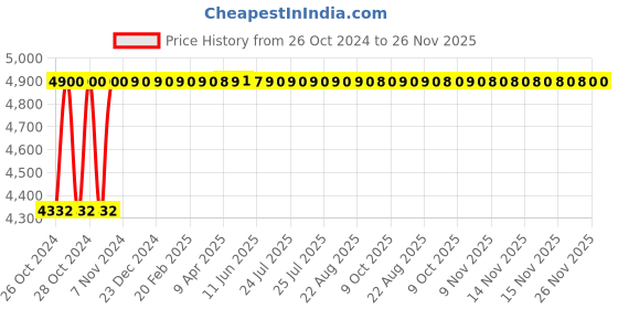 moglix.com Schneider Electric 10kVAr 440V Heavy Duty Low Voltage Capacitor, MEHVBHDY100A44 schneider electric Price History Graph from 26 Oct 2024 to 26 Nov 2025
