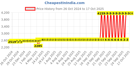 moglix.com Schneider Electric 10kVAr 440V Heavy Duty Low Voltage Capacitor, MEHVCHDY100A44 schneider electric Price History Graph from 26 Oct 2024 to 17 Oct 2025