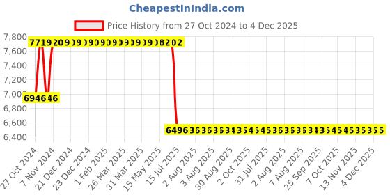 moglix.com Schneider Electric 10kVAr 440V Ultra Heavy Duty (MD-XL) Low Voltage Capacitor, MEHVBENY100A44 schneider electric Price History Graph from 27 Oct 2024 to 4 Dec 2025