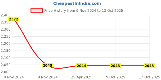 moglix.com Schneider Electric 10mA Modular Timing Relay, RE10RMMU schneider electric Price History Graph from 9 Nov 2024 to 12 Oct 2025