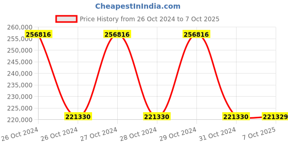 moglix.com Schneider Electric 10W Touch Display, PFXSP5500WAD schneider electric Price History Graph from 26 Oct 2024 to 7 Oct 2025