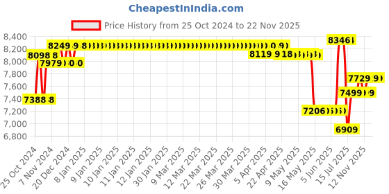 moglix.com Schneider Electric 110A AC-1 4 NO 4 Pole EasyPact TVS Power Contactor, Coil Voltage: 220 V, LC1E80004M5WBIN schneider electric Price History Graph from 25 Oct 2024 to 22 Nov 2025