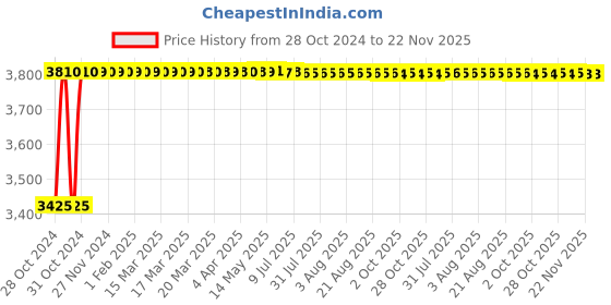 moglix.com Schneider Electric 11.3kVAr 480V Heavy Duty Detuned Filter Application Capacitor, MEHVCHDY113A48 schneider electric Price History Graph from 28 Oct 2024 to 22 Nov 2025