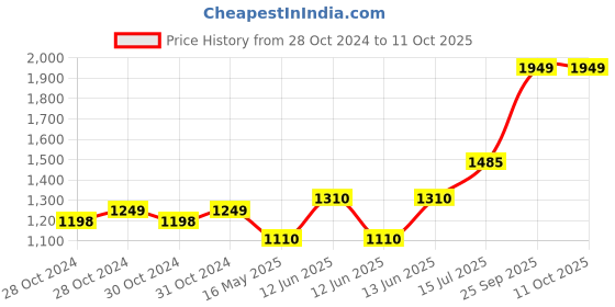 moglix.com Schneider Electric 12-18A 1 NO+1 NC EasyPact TVS Differential Thermal Overload Relay, LRE21 schneider electric Price History Graph from 28 Oct 2024 to 11 Oct 2025