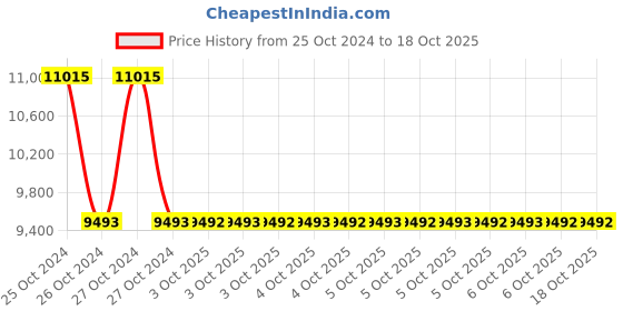 moglix.com Schneider Electric 12-48V AC/DC Tower Light, XVBC9B schneider electric Price History Graph from 25 Oct 2024 to 18 Oct 2025