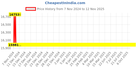 moglix.com Schneider Electric 12 I/O 12 VDC Zelio Logic 2 Smart Relay With Clock And Display, SR2B121JD schneider electric Price History Graph from 7 Nov 2024 to 12 Nov 2025